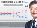  文대통령 지지도 39.5%…민주당 지지율 30.6%