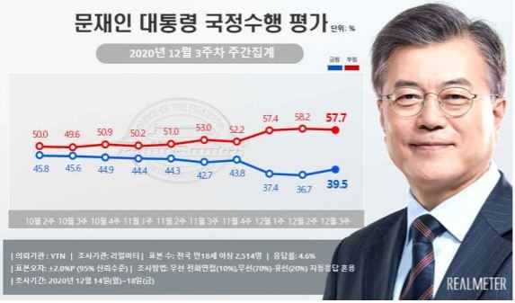  文대통령 지지도 39.5%…민주당 지지율 30.6%