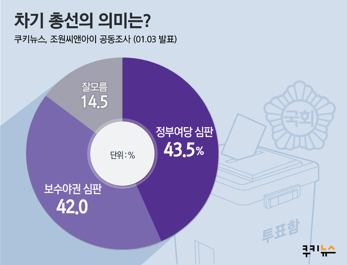 [쿠키뉴스 신년여론조사]차기총선 비례대표 예상, 민주32.8% 한국28.6% 정의12.3% 새보수7.6%