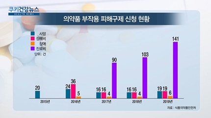 [쿠키건강뉴스] 작년 의약품 부작용 피해구제 185건…전년 대비 33%↑