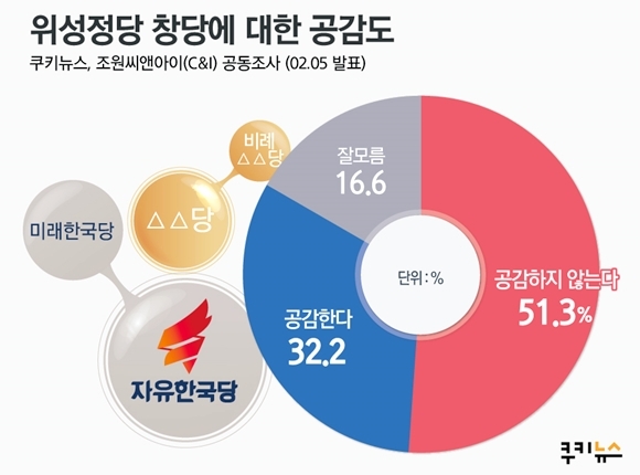 [쿠키뉴스 여론조사] 국민 51.3% ‘미래한국당, 공감 못 한다’