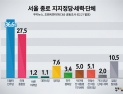 [쿠키뉴스·조원씨앤아이 여론조사] 서울 종로 지지정당·세력·단체