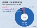 [쿠키뉴스·조원씨앤아이 여론조사] 서울 종로 21대 총선 투표의향