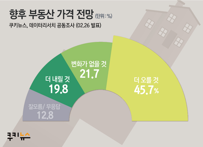 [쿠키뉴스 여론조사] 국민 절반 “政부동산정책 신뢰 안해...집값 또 오를 것”