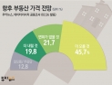 [쿠키뉴스·데이터리서치 여론조사] 향후 부동산 가격 전망