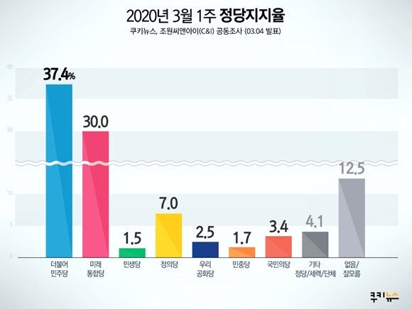 [쿠키뉴스 여론조사] 文대통령 지지율 하락세… 긍정 44.7% 부정 52.1%