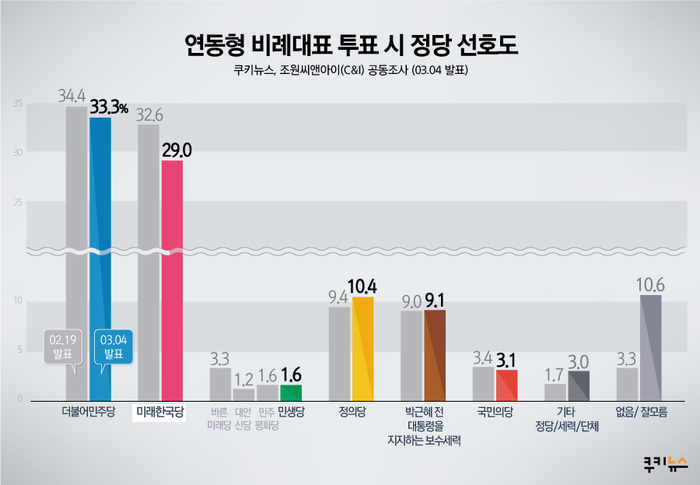 [쿠키뉴스 여론조사]비례대표 예상투표, 민주33.3% 미래한국29.0% 오차범위 내 박빙