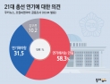 [쿠키뉴스·조원씨앤아이 여론조사] 21대 총선 연기에 대한 의견