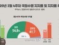 [쿠키뉴스·한길리서치 여론조사] 2020년 3월 4주차 국정수행 지지율 및 지지율 추이