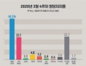 [쿠키뉴스·한길리서치 여론조사] 2020년 3월 4주차 정당지지율