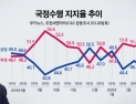 [쿠키뉴스·조원씨앤아이 여론조사] 국정수행 지지율 추이 (2020년 3월 4주차)
