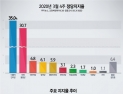 [쿠키뉴스·조원씨앤아이 여론조사] 정당지지율 및 지지율 추이 (2020년 3월 4주차)