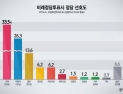 [쿠키뉴스·조원씨앤아이 여론조사] 비례정당투표시 정당 선호도 (2020년 3월 4주차)