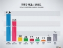 [쿠키뉴스·조원씨앤아이 여론조사] 지역구 투표시 선호도