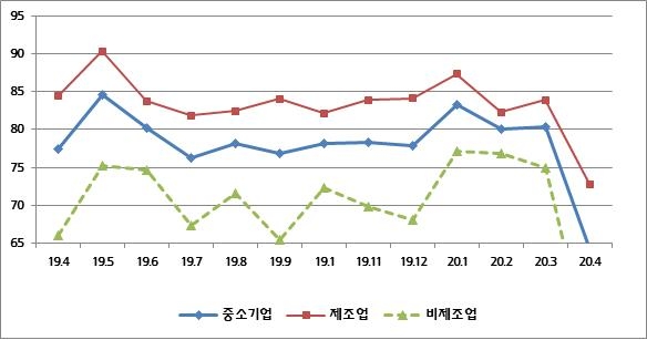 경남 중소기업 4월 업황전망, 16.3p 급락…64.1 역대 최저치 기록
