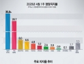 [쿠키뉴스·조원씨앤아이 여론조사] 2020년 4월 1주차 정당지지율