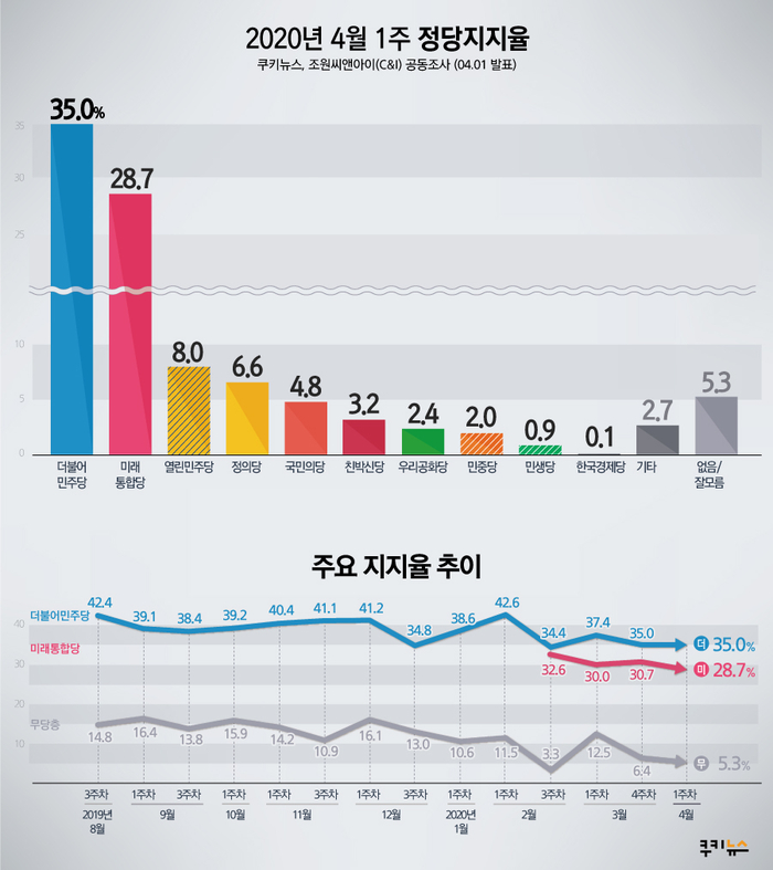 [쿠키뉴스·조원씨앤아이 여론조사] 2020년 4월 1주차 정당지지율