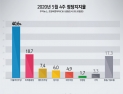 [쿠키뉴스·조원씨앤아이 여론조사] 2020년 5월 4주차 정당지지율