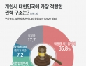 [쿠키뉴스·조원씨앤아이 여론조사] 개헌시 대한민국에 가장 적합한 권력구조는?
