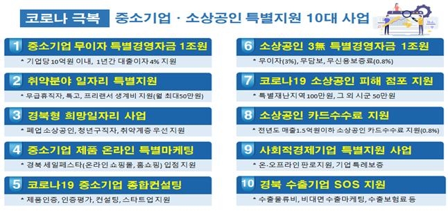 경북도, 코로나극복 ‘중소기업·소상공인 10대 지원사업’ 순항