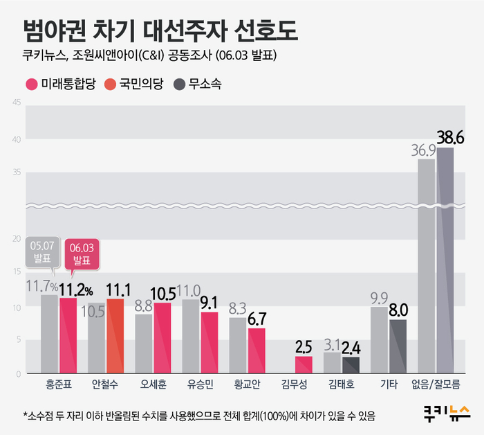 [쿠키뉴스 여론조사] 차기대선주자, 與 이낙연 38.1% ‘주춤’ 이재명 17.7% ‘상승세’