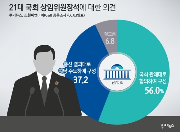 [쿠키뉴스 여론조사] 국민 56%, 국회 원구성 ‘관례대로 합의’ 주문