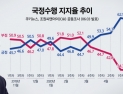 [쿠키뉴스·조원씨앤아이 여론조사] 2020년 6월 1주차 국정수행평가