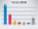 [쿠키뉴스·조원씨앤아이 여론조사] 2020년 6월 1주차 정당지지율