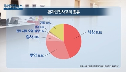 [쿠키건강뉴스] 환자안전사고 44% ‘낙상’…주요 발생장소 입원실