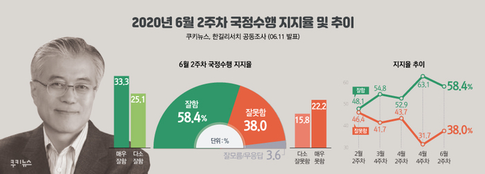 [쿠키뉴스·한길리서치 여론조사] 2020년 6월 2주차 국정수행 지지율 및 추이