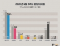 [쿠키뉴스·한길리서치 여론조사] 2020년 6월 2주차 정당지지율