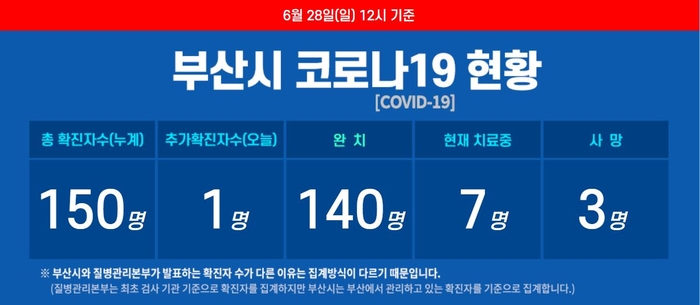 휴일 부산 코로나19 추가 확진자 발생 ···대전 105번 확진자 직장동료