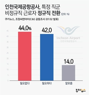 [쿠키뉴스 여론조사] 인국공 정규직 전환, 국민 44% “필요없다”
