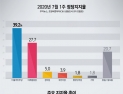 [쿠키뉴스·조원씨앤아이 여론조사] 2020년 7월 1주차 정당지지율