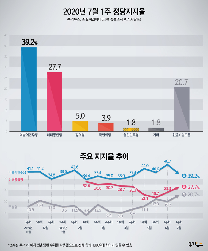 [쿠키뉴스·조원씨앤아이 여론조사] 2020년 7월 1주차 정당지지율