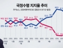 [쿠키뉴스·조원씨앤아이 여론조사] 2020년 7월 1주차 국정수행평가