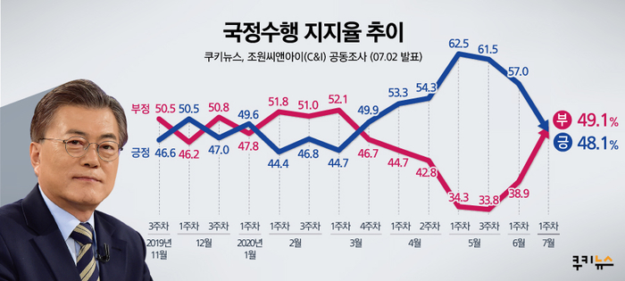 [쿠키뉴스·조원씨앤아이 여론조사] 2020년 7월 1주차 국정수행평가