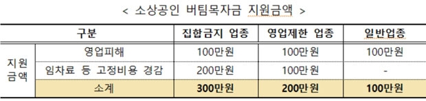 ‘소상공인 버팀목자금’ 11일부터 지급…최대 300만원