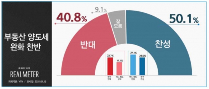 ‘부동산 양도세 완화’ 지지 50.1%… 진보도 찬성 적지 않아