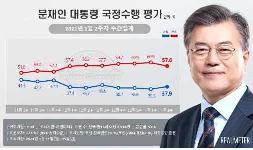 文 대통령 지지율 37.9%… 4주만에 반등 [리얼미터]