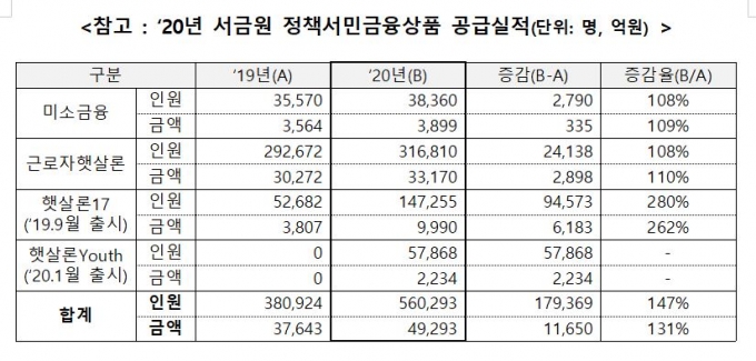 서금원, 지난해 정책서민금융 3조 공급...56만명 혜택