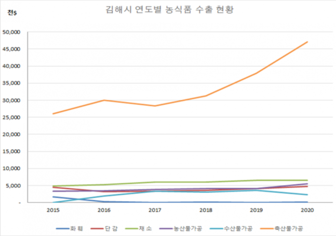 김해시, 지난해 농축산물 6600만 달러 수출…'전년보다 18% 증가'