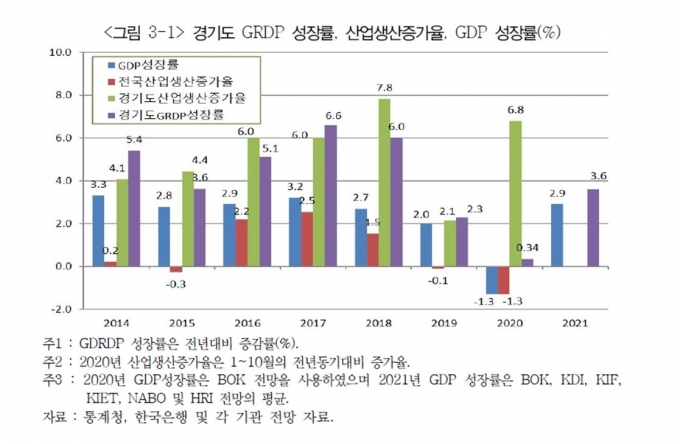 경기도 2021년 지역내총생산(GRDP) 성장률 3.6% 전망