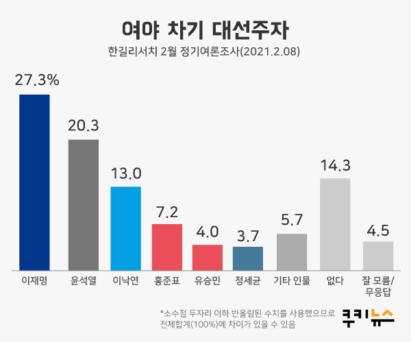 [쿠키뉴스 여론조사] 이재명, 대선주자 선호도 27.3% ‘단독 1위’… 대세론 굳히나