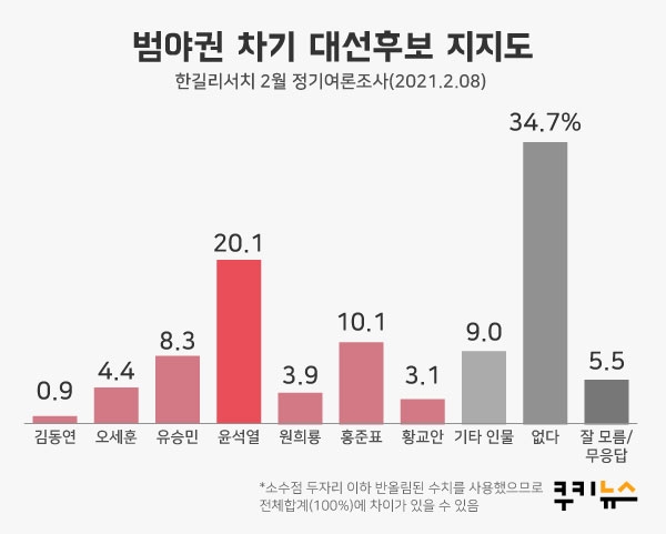 [쿠키뉴스 여론조사] 윤석열 20.1% vs 홍준표 10.1% vs 유승민 8.3%