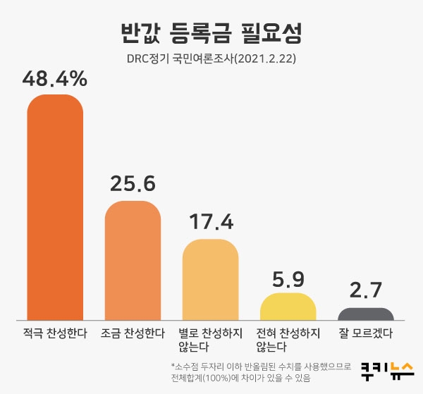 [쿠키뉴스 여론조사] “이번에도 말로만?”… 국민 76.7%, 반값 등록금 실현에 회의적