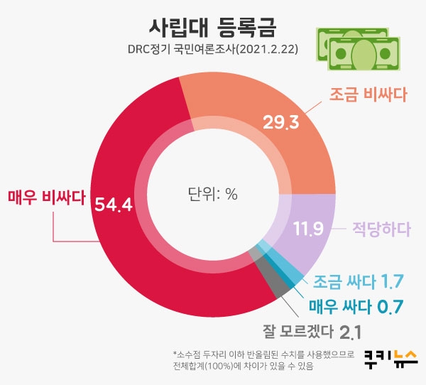 [쿠키뉴스 여론조사] 국민 83.7%… “사립대 등록금 비싸다”