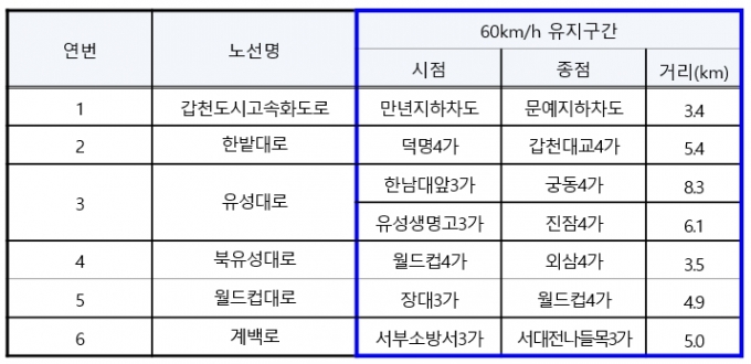 대전경찰, '안전속도 5030' 속도 하향 구간 무인단속 본격 운영