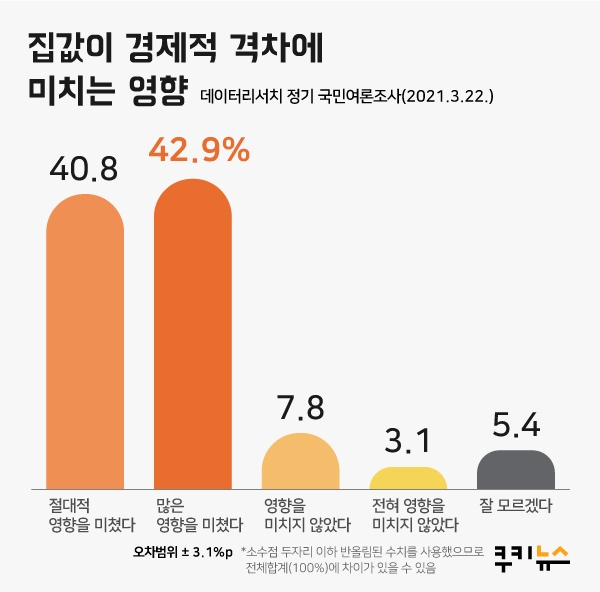 [쿠키뉴스 여론조사] 아파트값 폭등에 민심도 ‘흔들’... 국민 83.7% “집값이 빈부격차 부추겨”