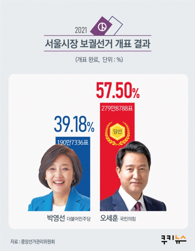 오세훈, 57.5%로 당선…10년 만에 서울시청 복귀